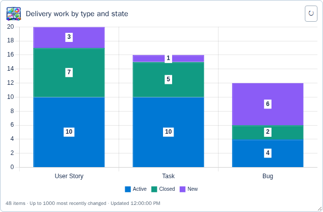 Dashboards work item chart with illustrative data, sized to a single dashboard card