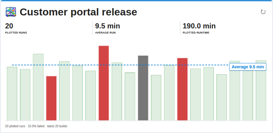 Current pipeline health card with twenty plotted runs, duration bars, totals, and an average line