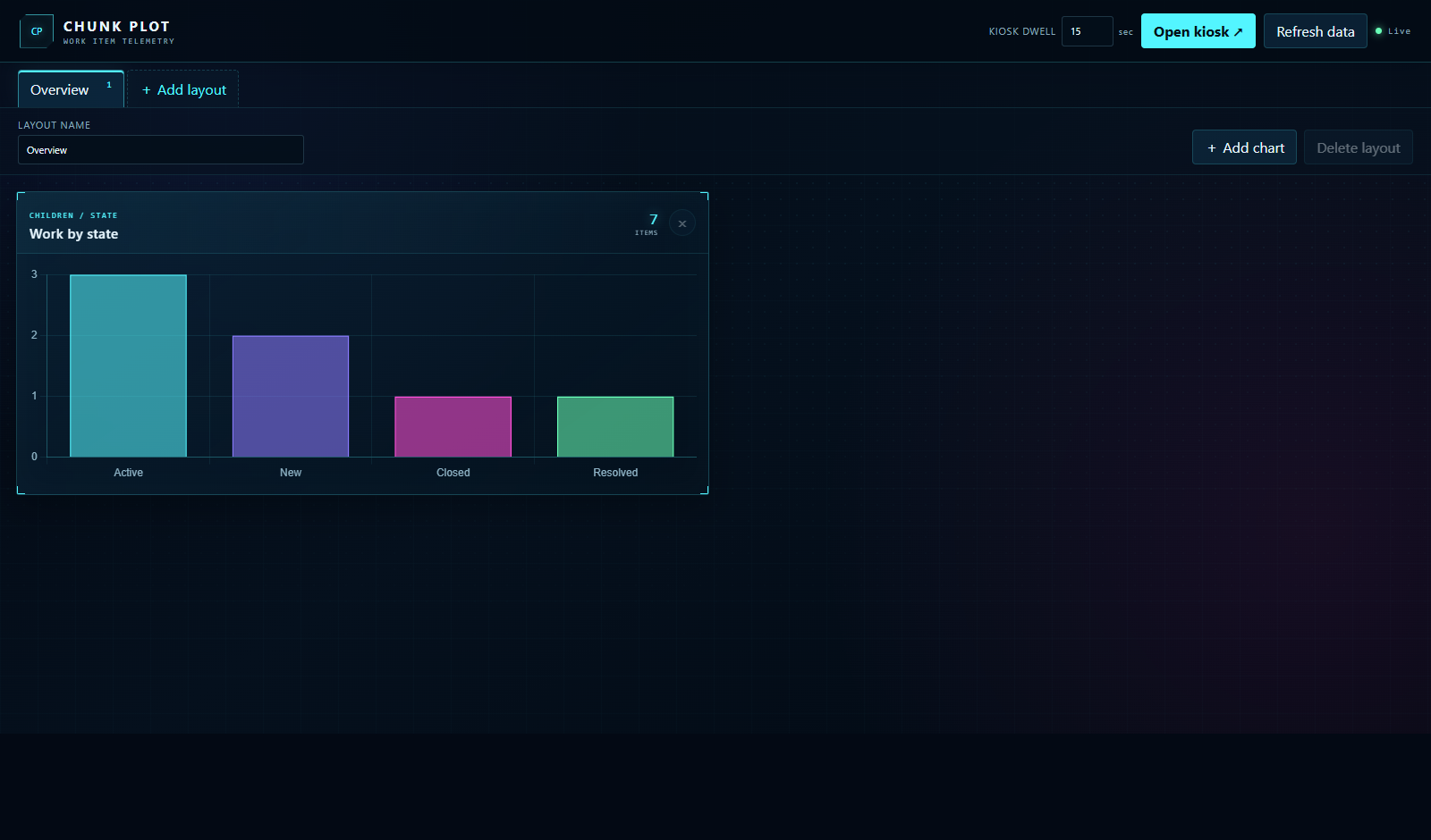 Chunk Plot working dashboard showing current work-item children grouped by state in a Chart.js bar chart