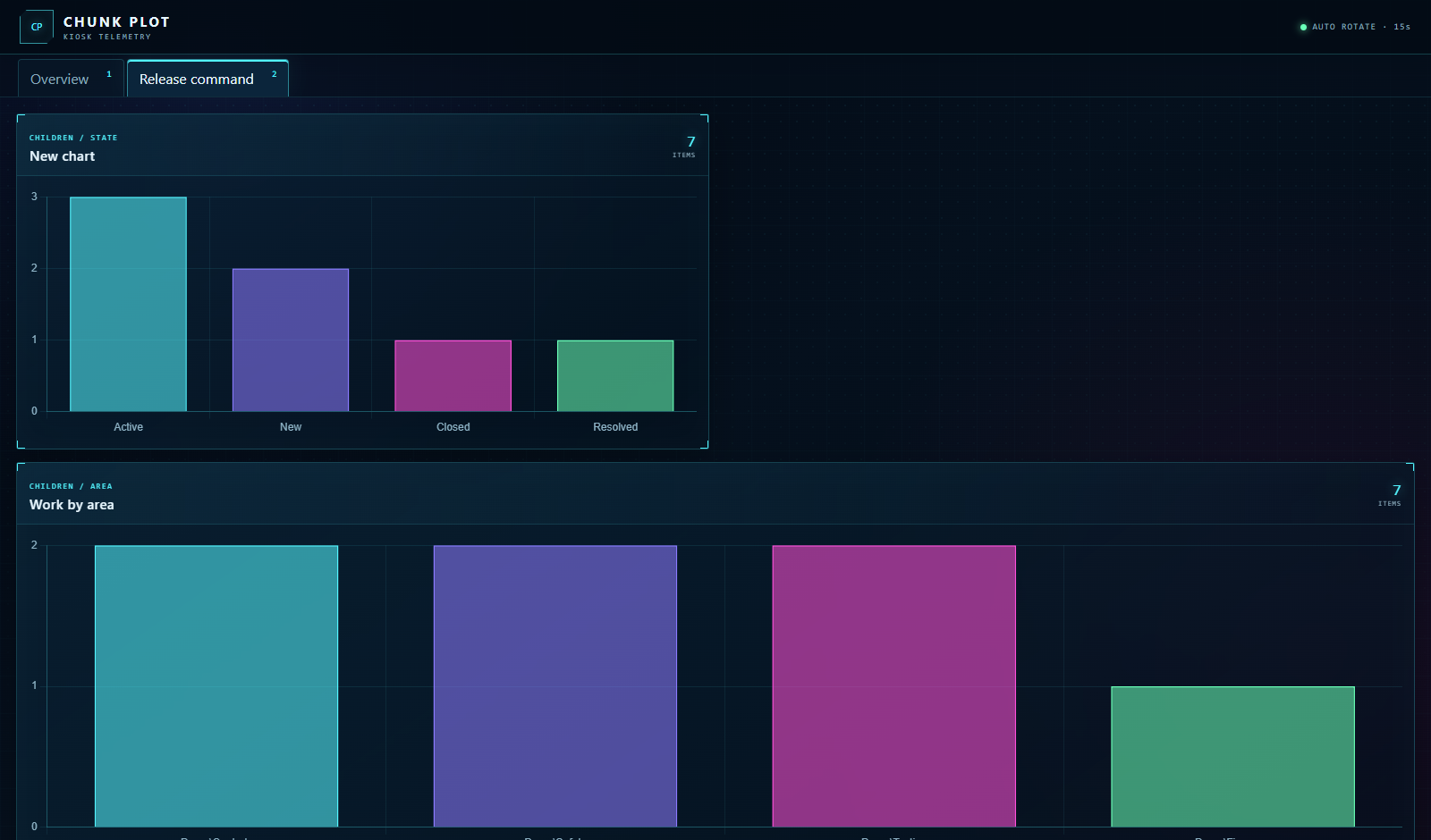 Chunk Plot full-page kiosk showing multiple chart layouts with automatic rotation enabled