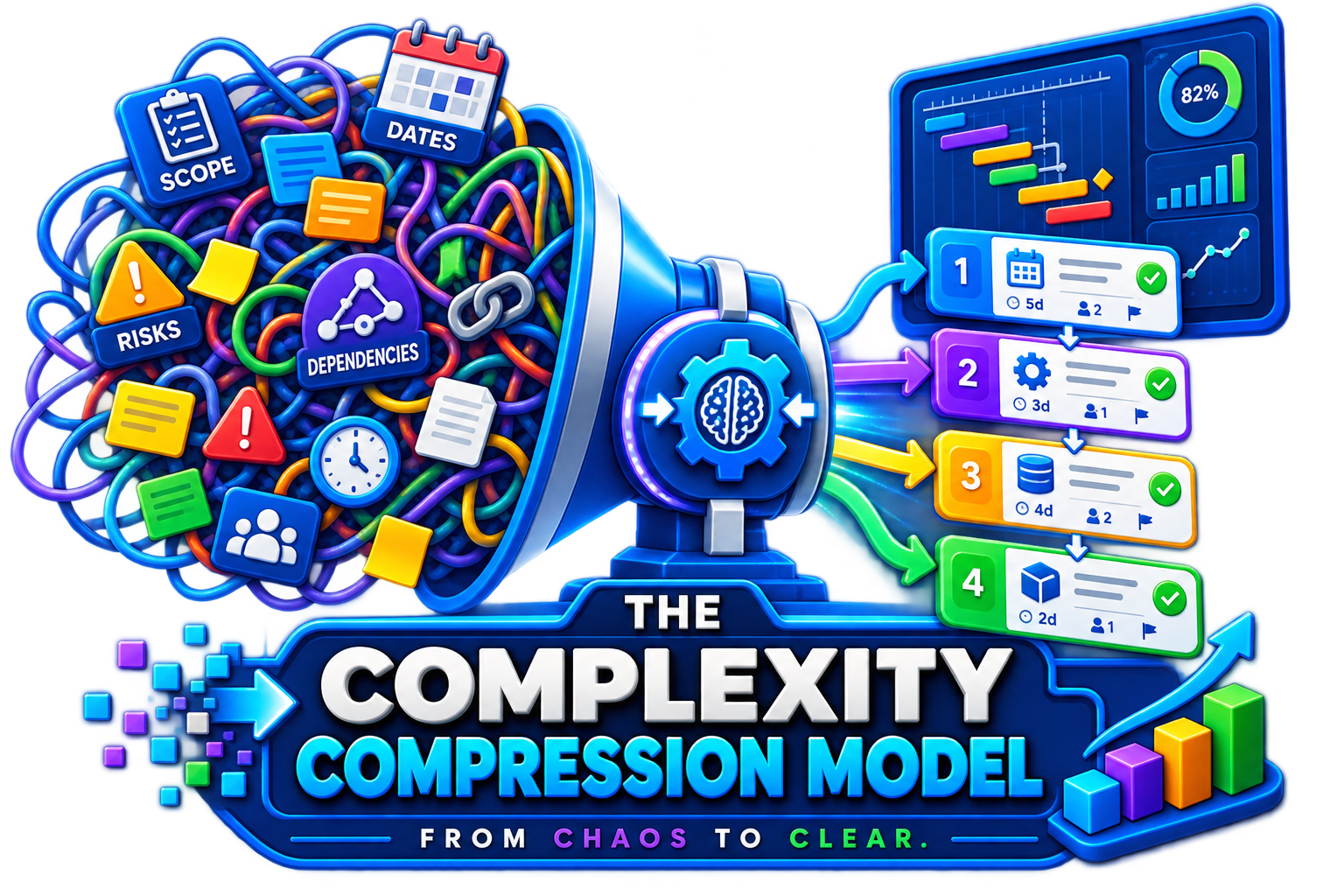 The Complexity Compression Model transforming tangled scope, dates, risks, and dependencies into four clear measurable chunks
