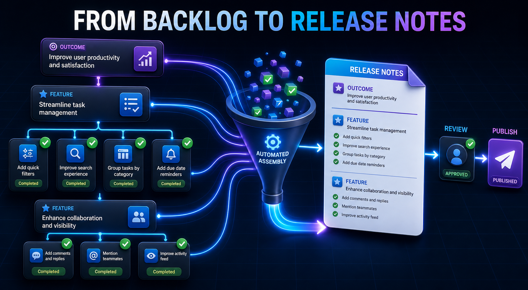 From Backlog to Release Notes: completed child backlog items roll up through parent relationships into an automatically assembled release note, followed by a small review and publish step